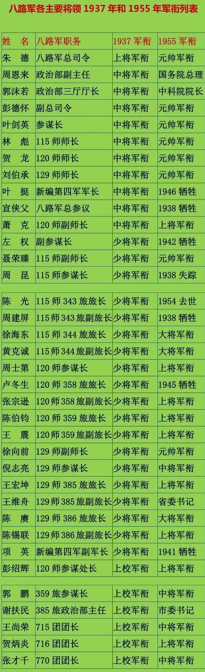 解密八路军1937年授衔情况。
当时国共合作，在国军的架构下，我军部分高级将领被