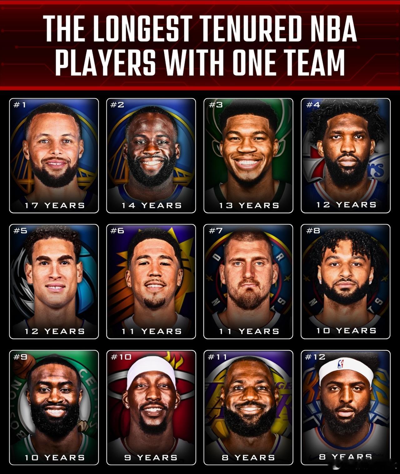 库里、追梦、字母哥是现役“一人一城”效力时间最长的三位。2026nba全明星nb