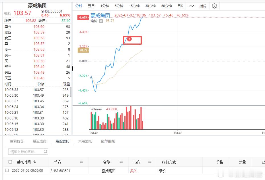 $豪威集团 sh603501$ 自动化策略今天买入的第一个票。突破瞬间抓住买点，