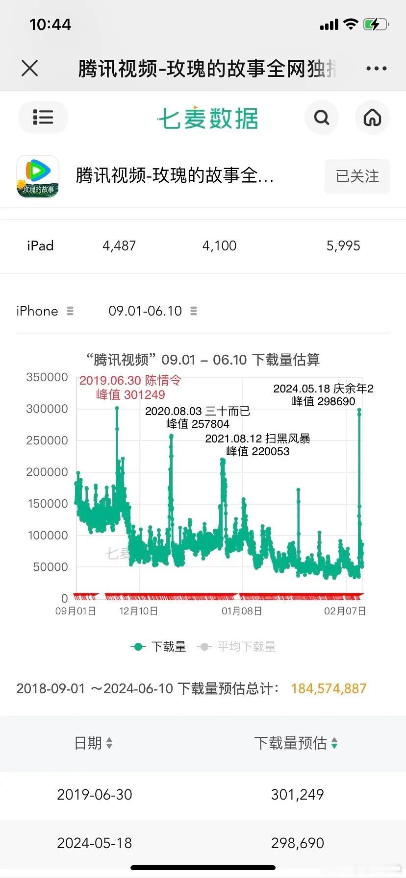 陈情令开播至今天五年了，至今依然保持着多项纪录1、陈情令开播期间带动的腾讯视频a
