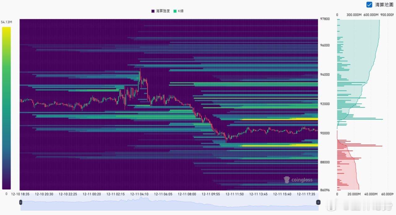 比特币今日多空清算點空頭清算點：90925，91743，9346294280-9