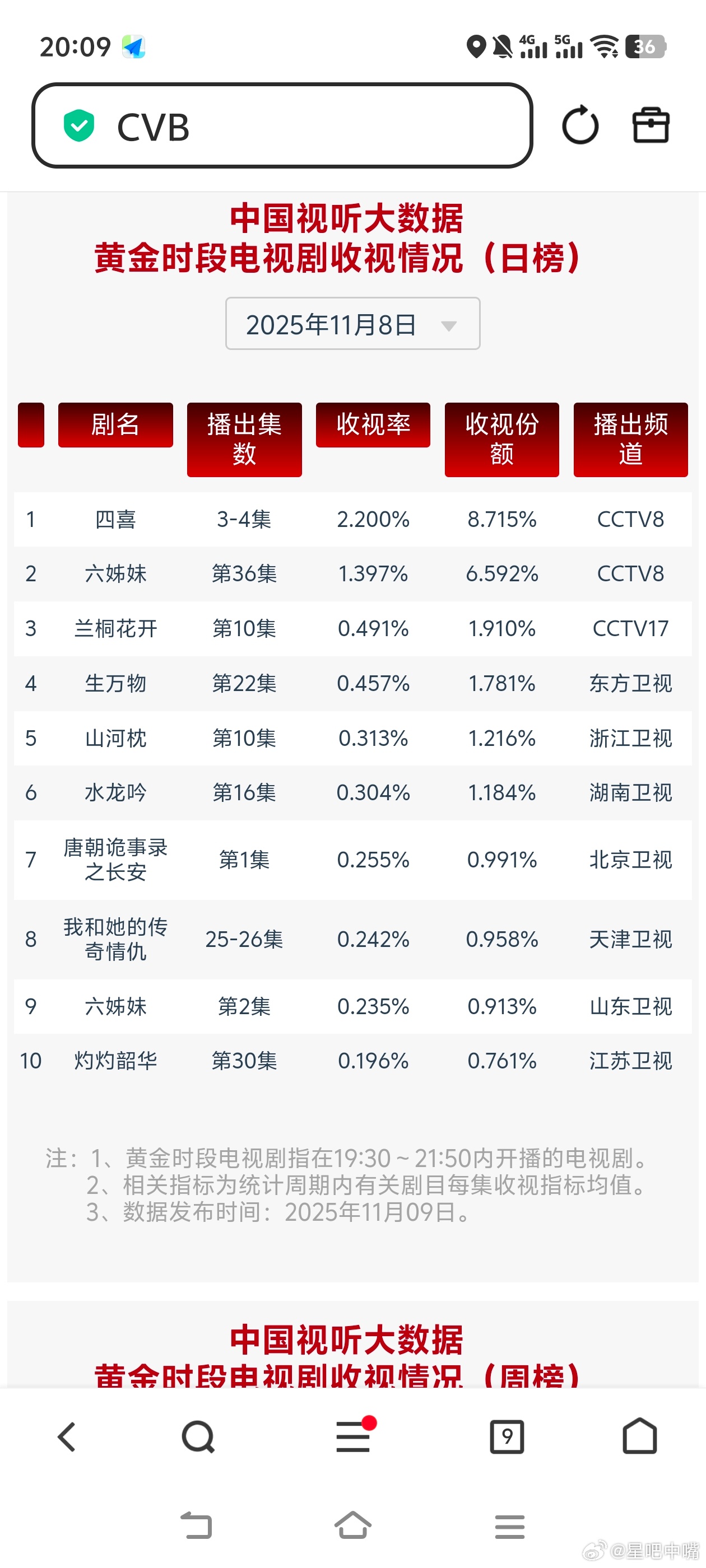 路过被四喜三家抓马硬控11月8日cvb收视日报四喜   2.200，酷云2.56