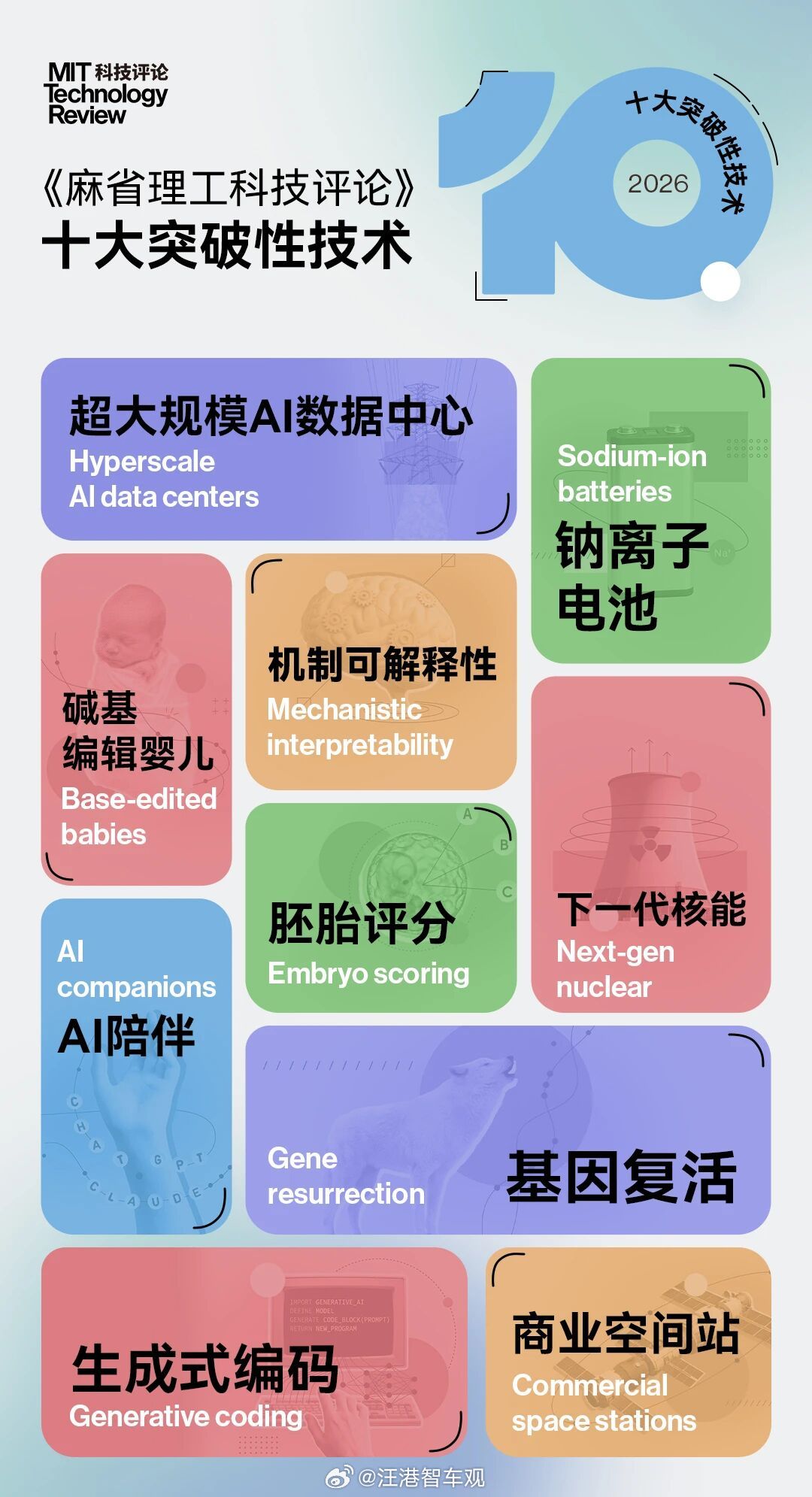 《麻省理工科技评论》选出的 2026 年十大突破性技术！ 