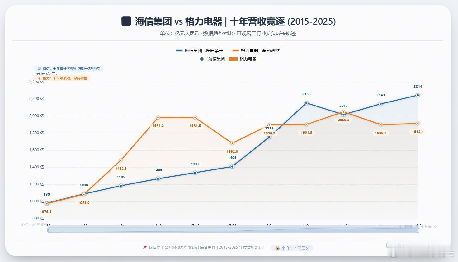 海信集团 vs 格力电器：过去十年营收趋势对比海信集团（亿元）2015：9802
