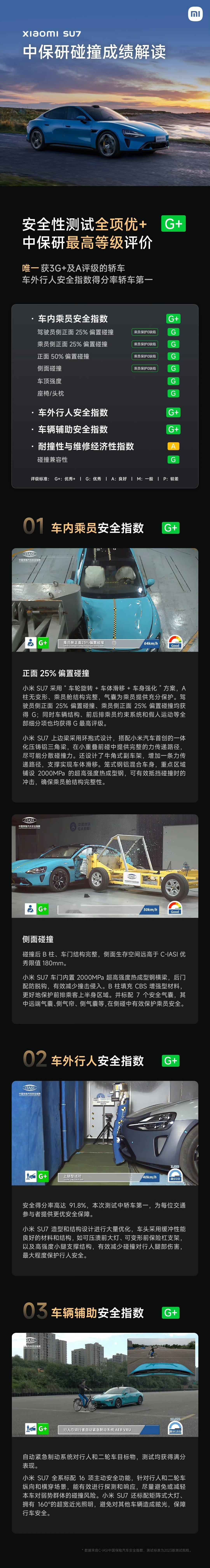 小米YU7 获 C-IASI 中保研最高安全评级： • 车内乘员安全G+ • 车