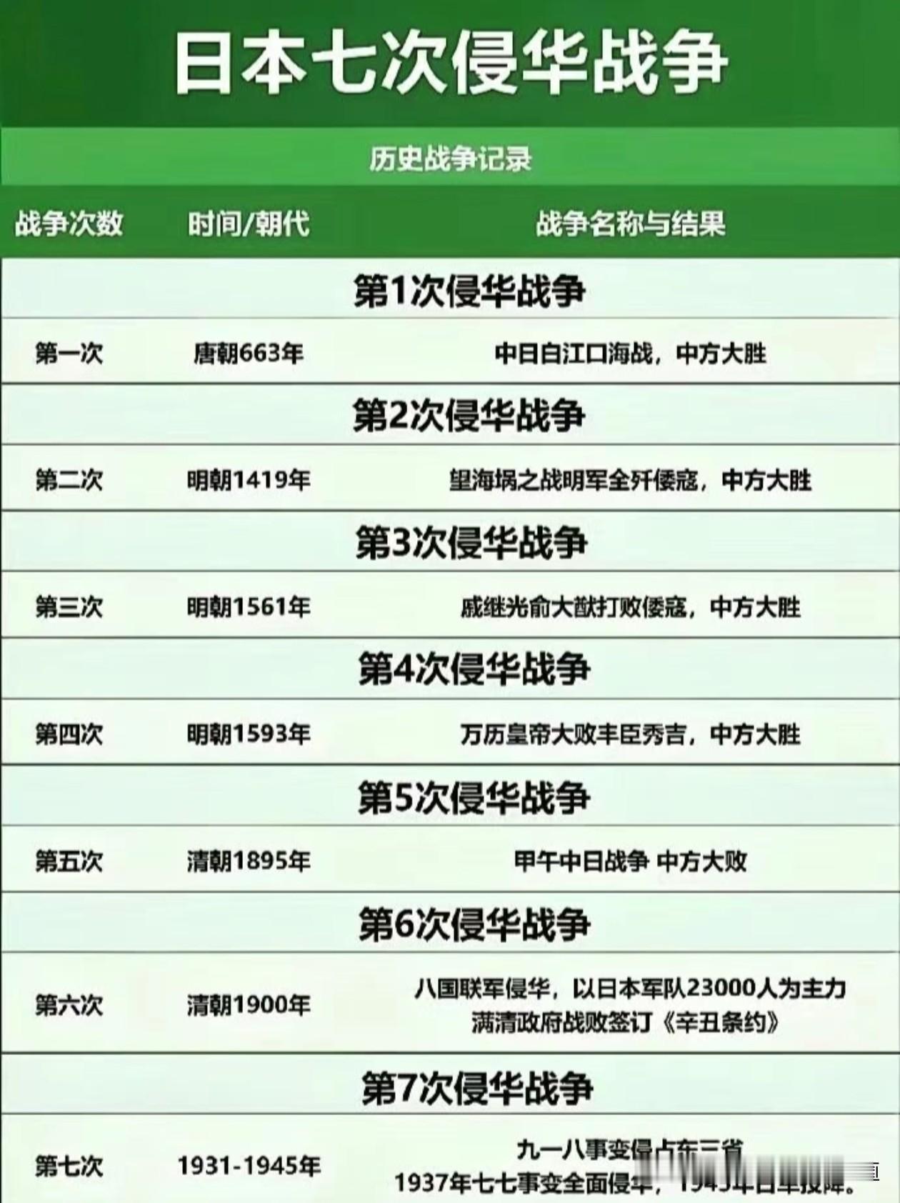 千年恩怨缩影：
中日七次大规模冲突简史！
历史上日本对中国发起的七次大规模军事冲