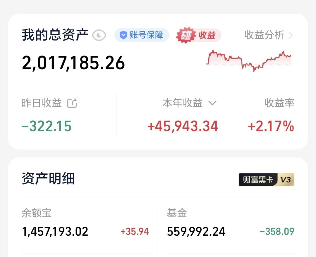 基金：昨天尾盘拉升，明显非奸即盗
昨天基金亏损358元，基金持有559992元，