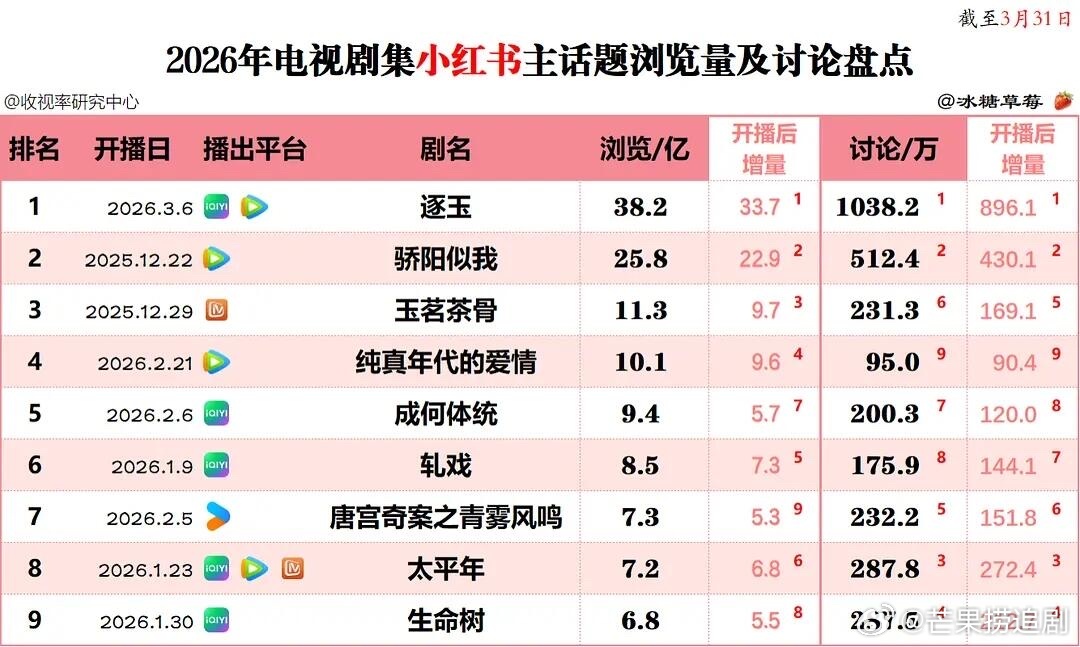 《逐玉》登顶2026🍠剧集，现在的总浏览量、总讨论数以及开播后增量都已跑到年度