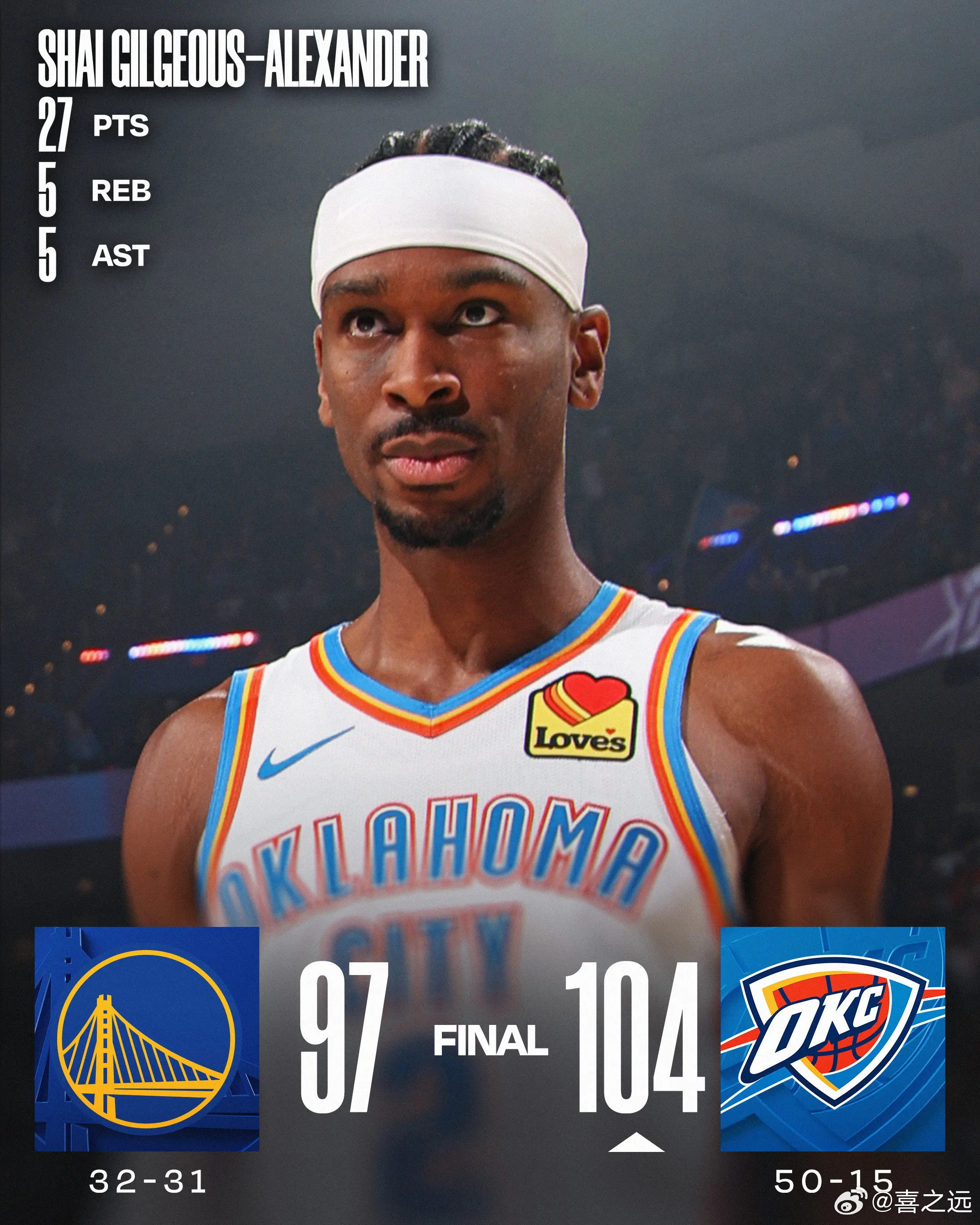 雷霆克勇士取5连胜亚历山大27+5+5 桑托斯22+11 北京时间3月8日，NB