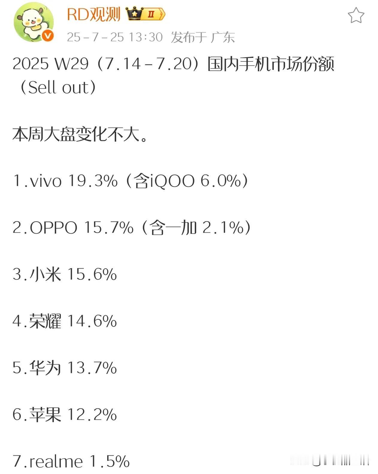 近日，有数码博主公布了2025年第29周（7.14-7.20）的市场份额。

v