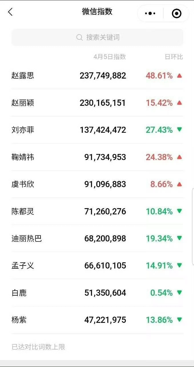 赵露思《小小的勇气》4月5日微指综艺Top1，个人也是！ ​​​就这个赵露思爽！