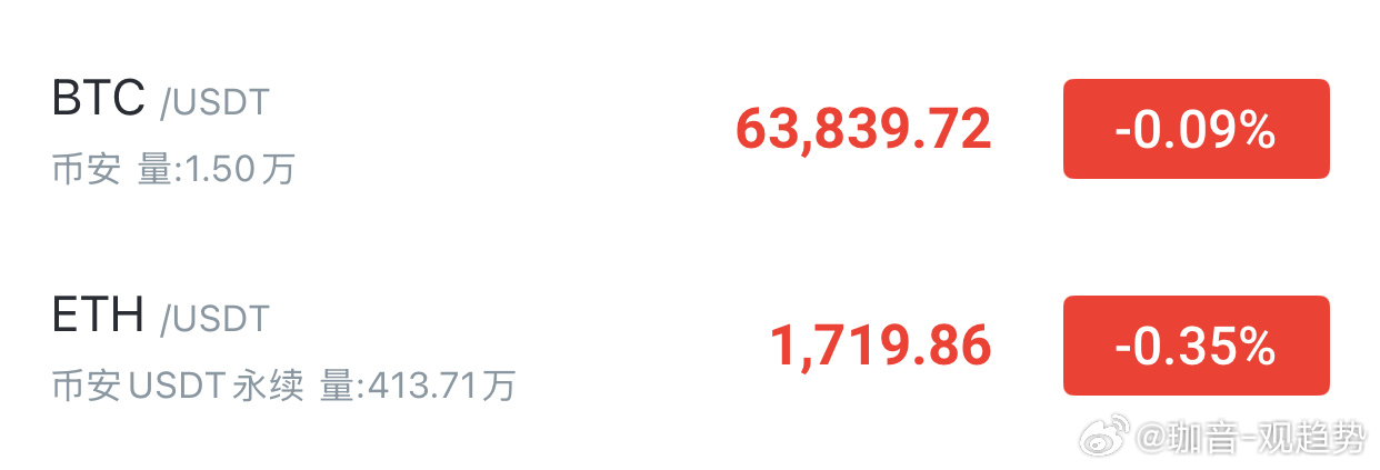 📍反手看一波回调，现价哆📈比特币63800-63300分批哆，看64800-