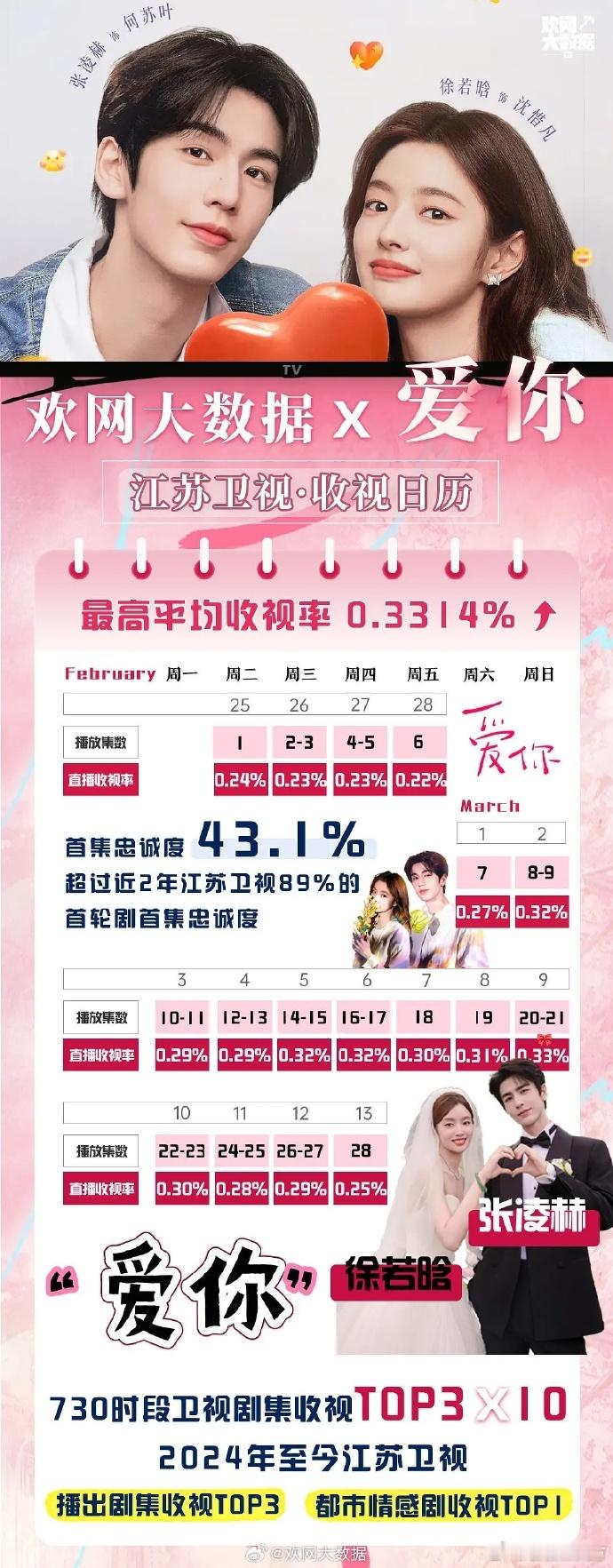 《北上》与《爱你》同档期于江苏卫视，有人调侃其似把《爱你》拉高的底盘又砸穿，引发