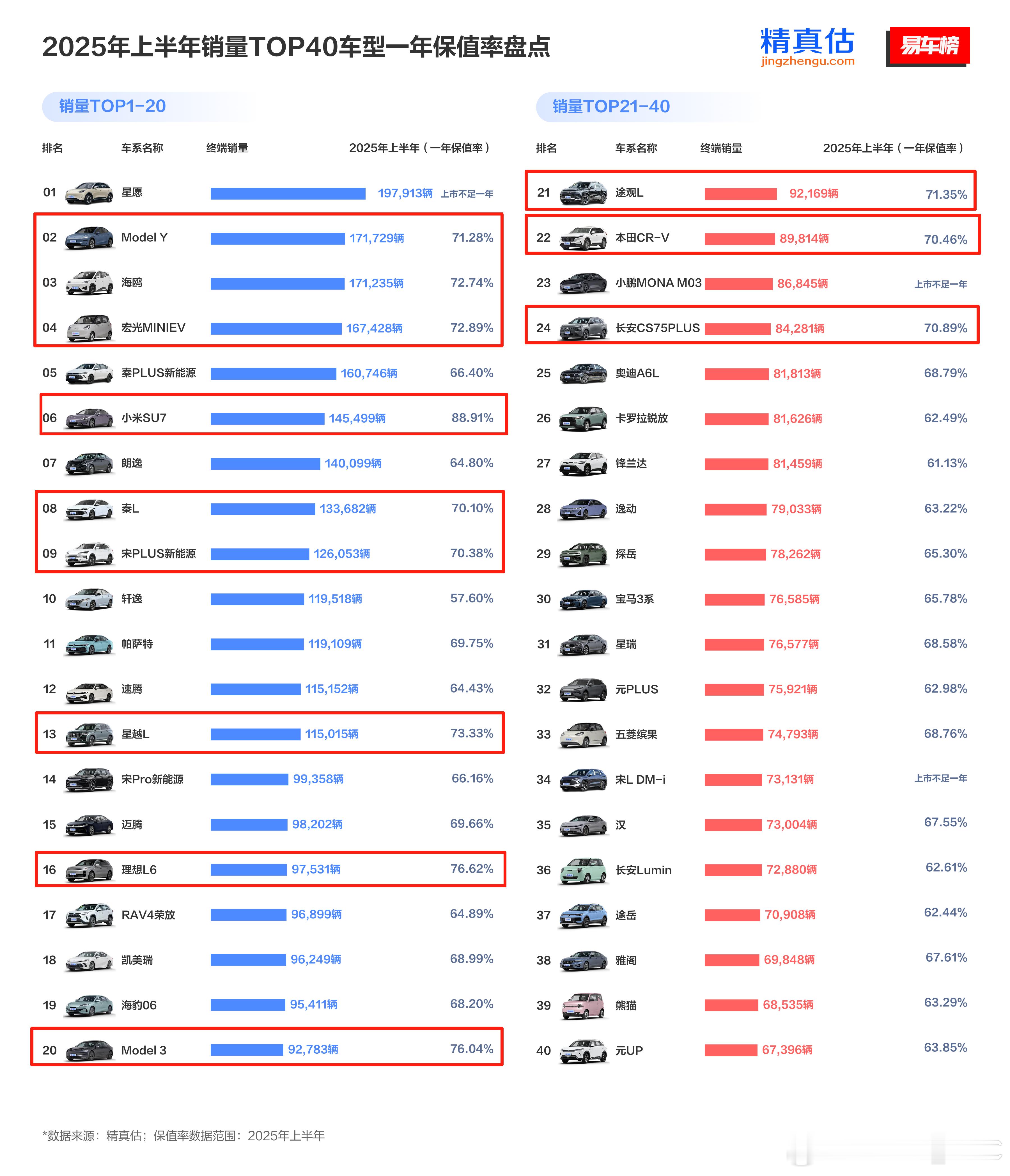 2025年上半年销量TOP40车型「一年保值率」盘点：（供大家参考）保值率最高：