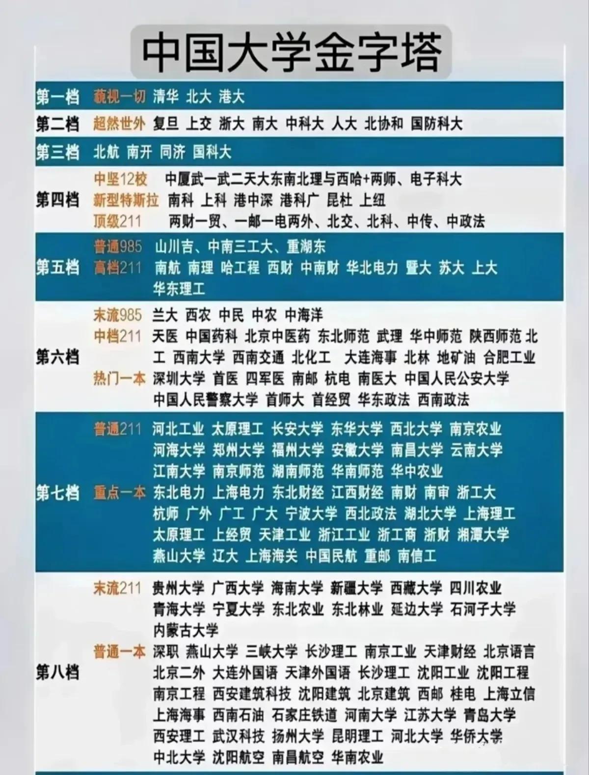 中国大学金字塔，呈现出八个档次：

第一档次：清华、北大、港大；
第二档次：复旦