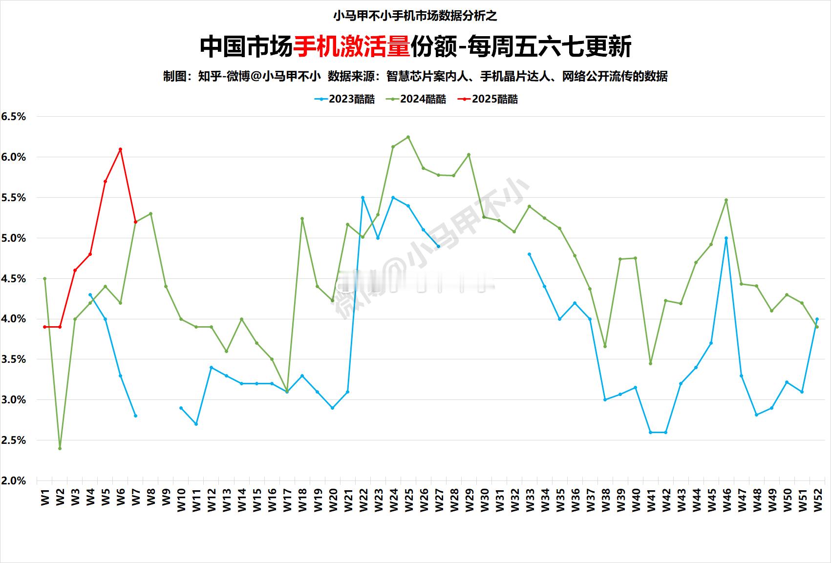 表现亮眼，酷酷很酷！2025W7中国手机周激活量数据分析-每周五六七更新 