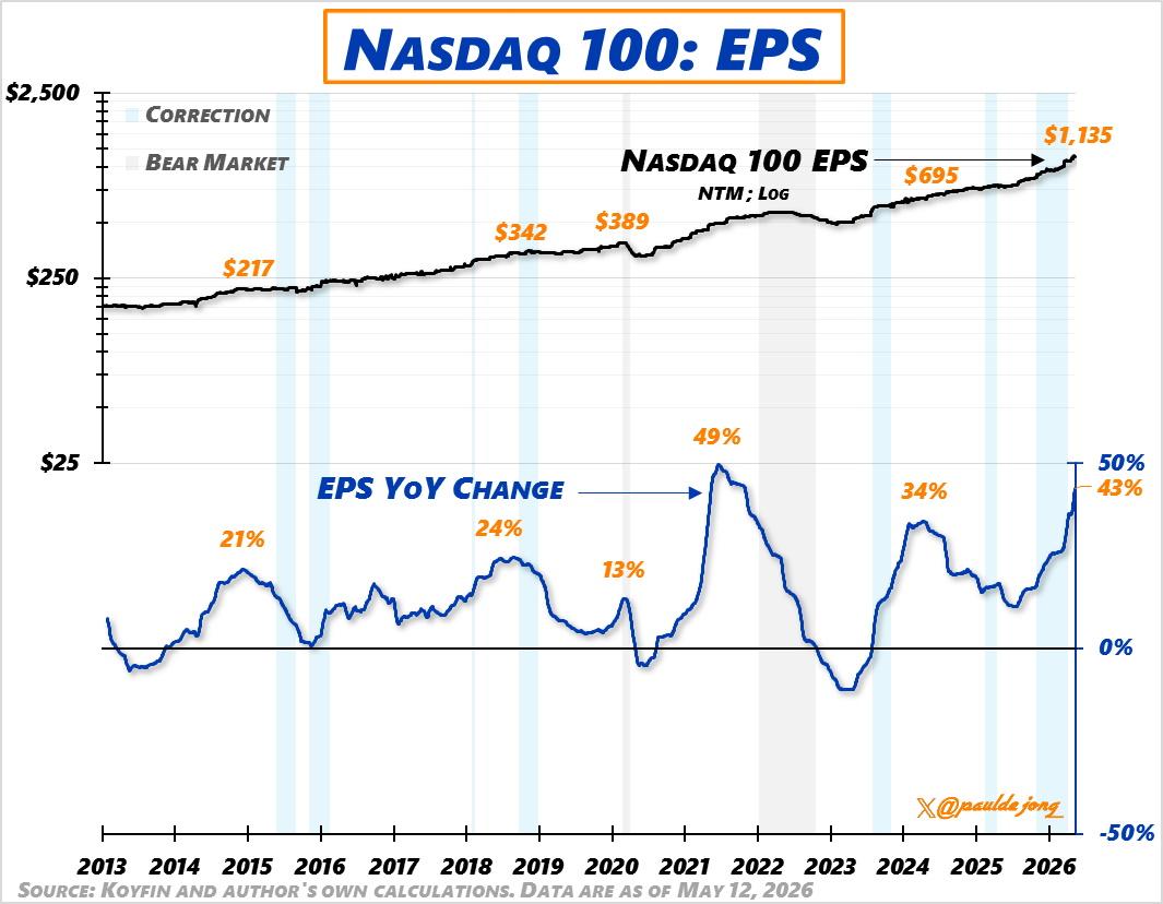 纳斯达克 100 指数：每股收益同比变化。 $NDX $QQQ