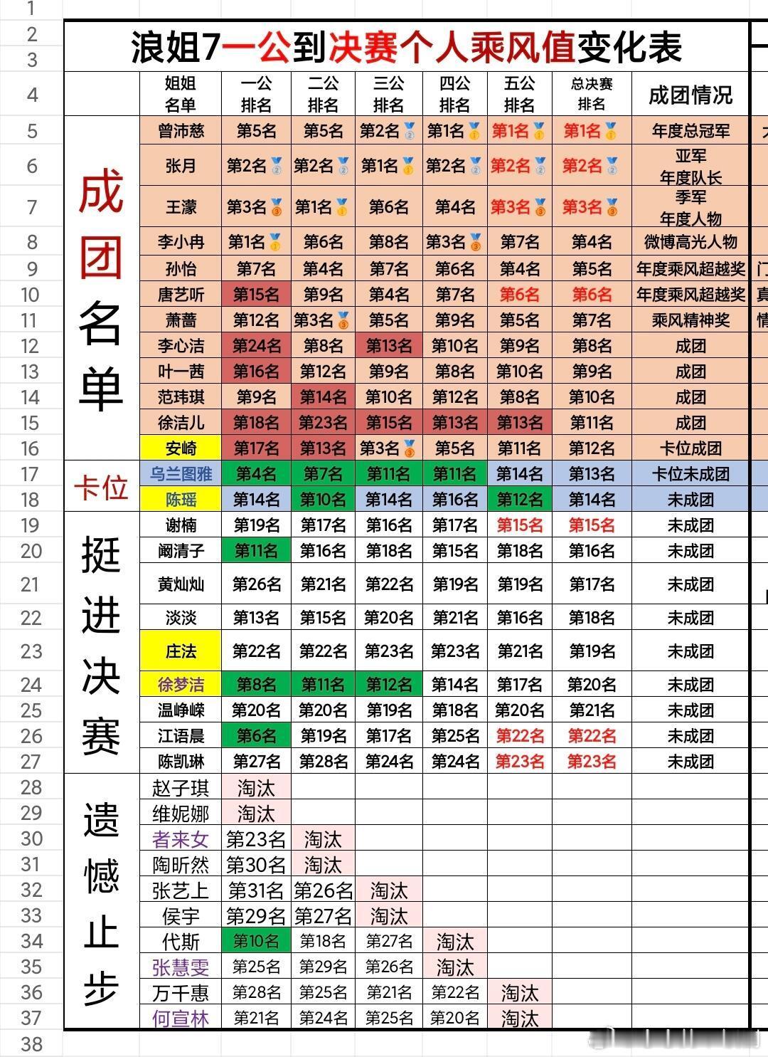 乘风破浪的姐姐整理了浪姐7从一公到决赛的个人乘风值变化表 乘风破浪的姐姐‖ 