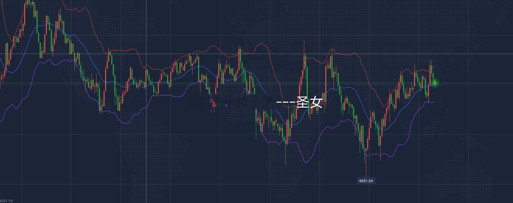 目前黄金小区间震荡，胆大的朋友可以区间来回布局，但是注意不要贪心，见好就收即可，