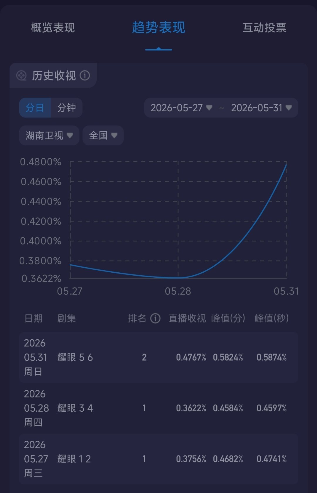 直接就是一个暴涨所以你看，收视率秘诀就是李昀锐镜头时长和故事线给到位不诈骗