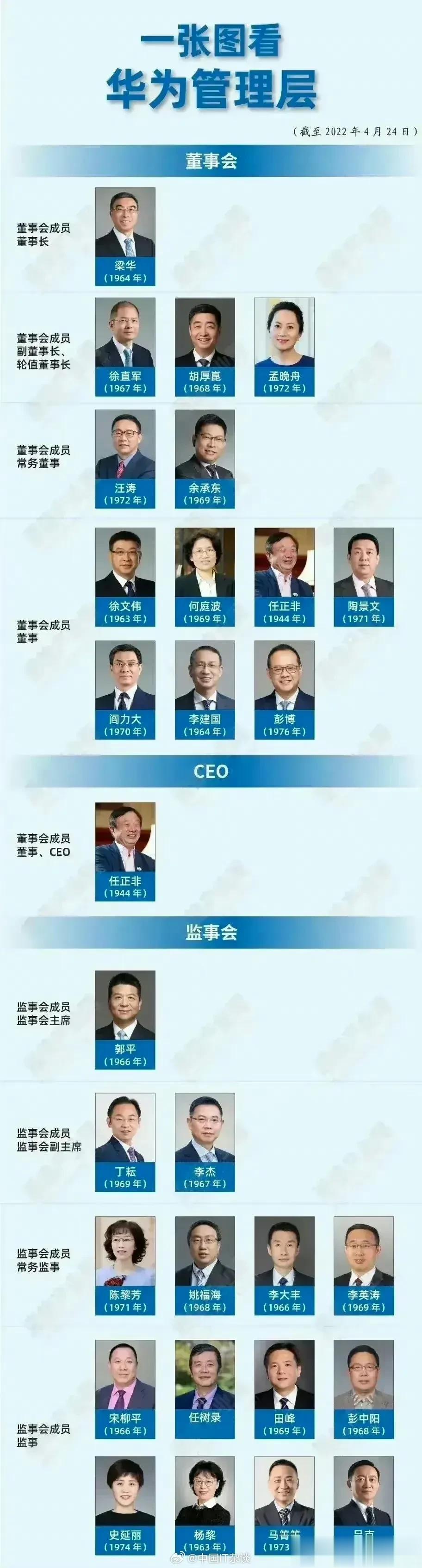 华为的领导班子成员，余承东位子很高啊，怪不得那么敢说！ ​​​