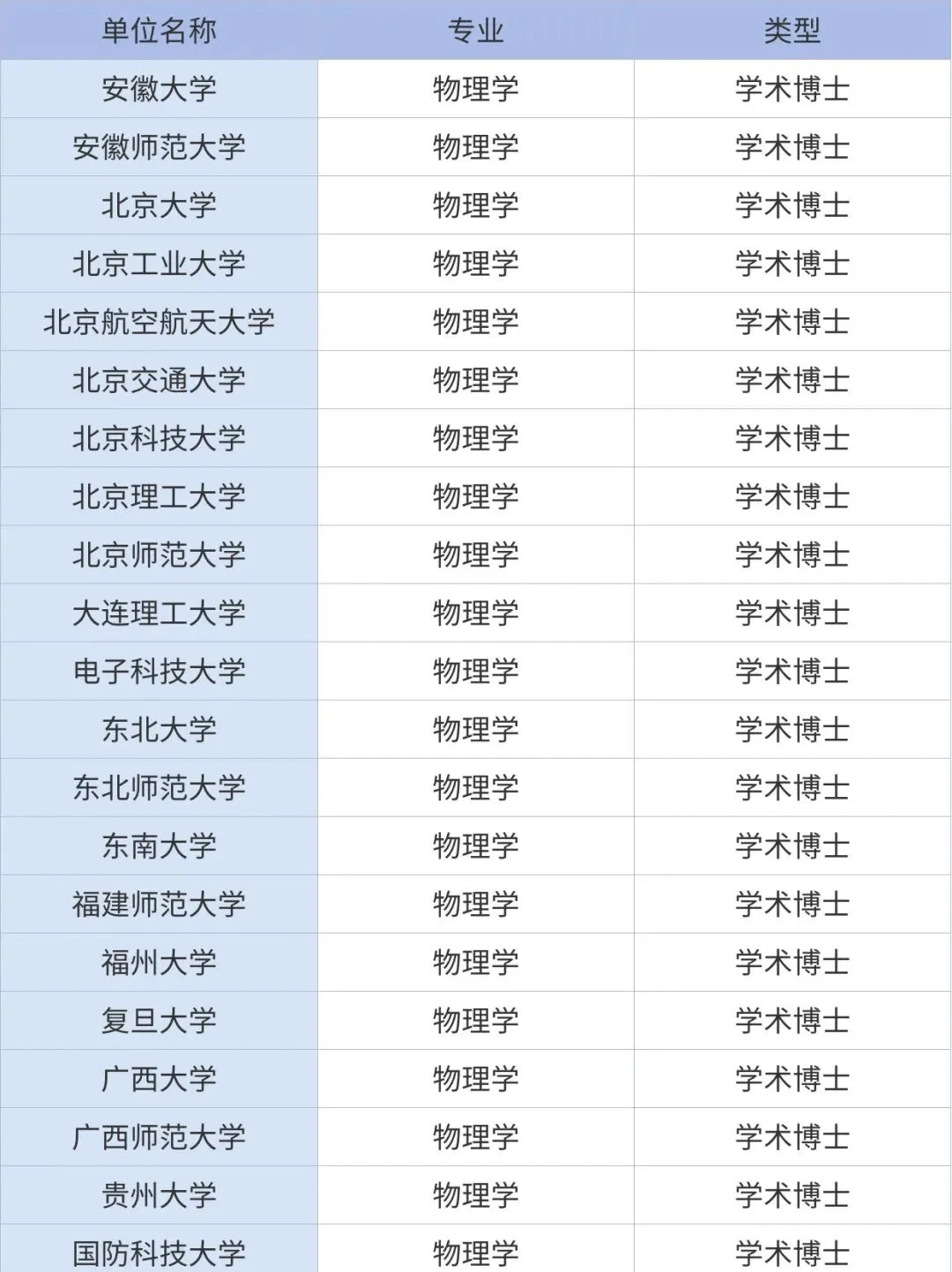 物理学一级博士授权点汇总