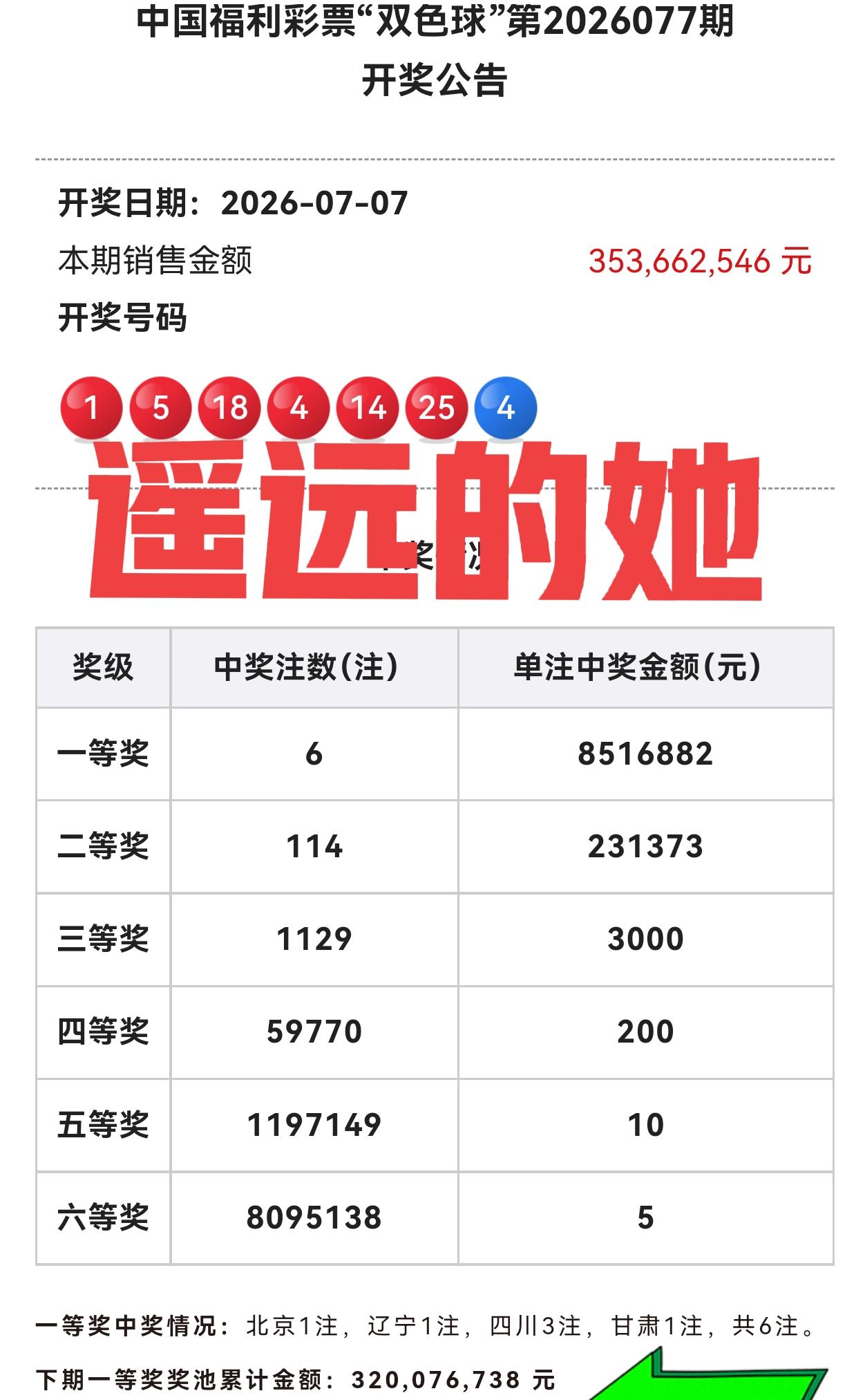 太遥远了，简直太遥远了！想要奖池达到15亿元让福运奖重启，真的太遥远了！

这一