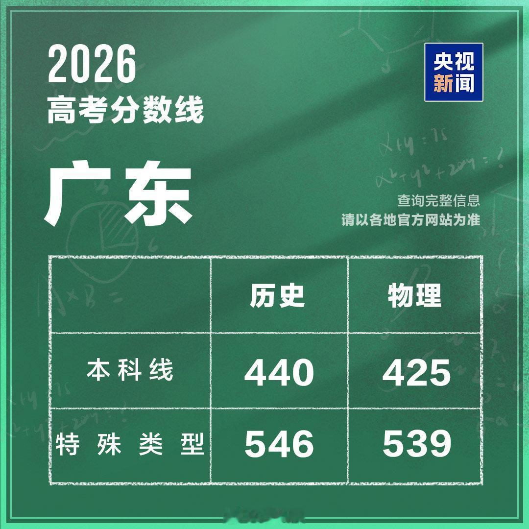 继上海和天津之后，广东省2026年高考分数线也已经出炉了：历史类普通本科控制分数
