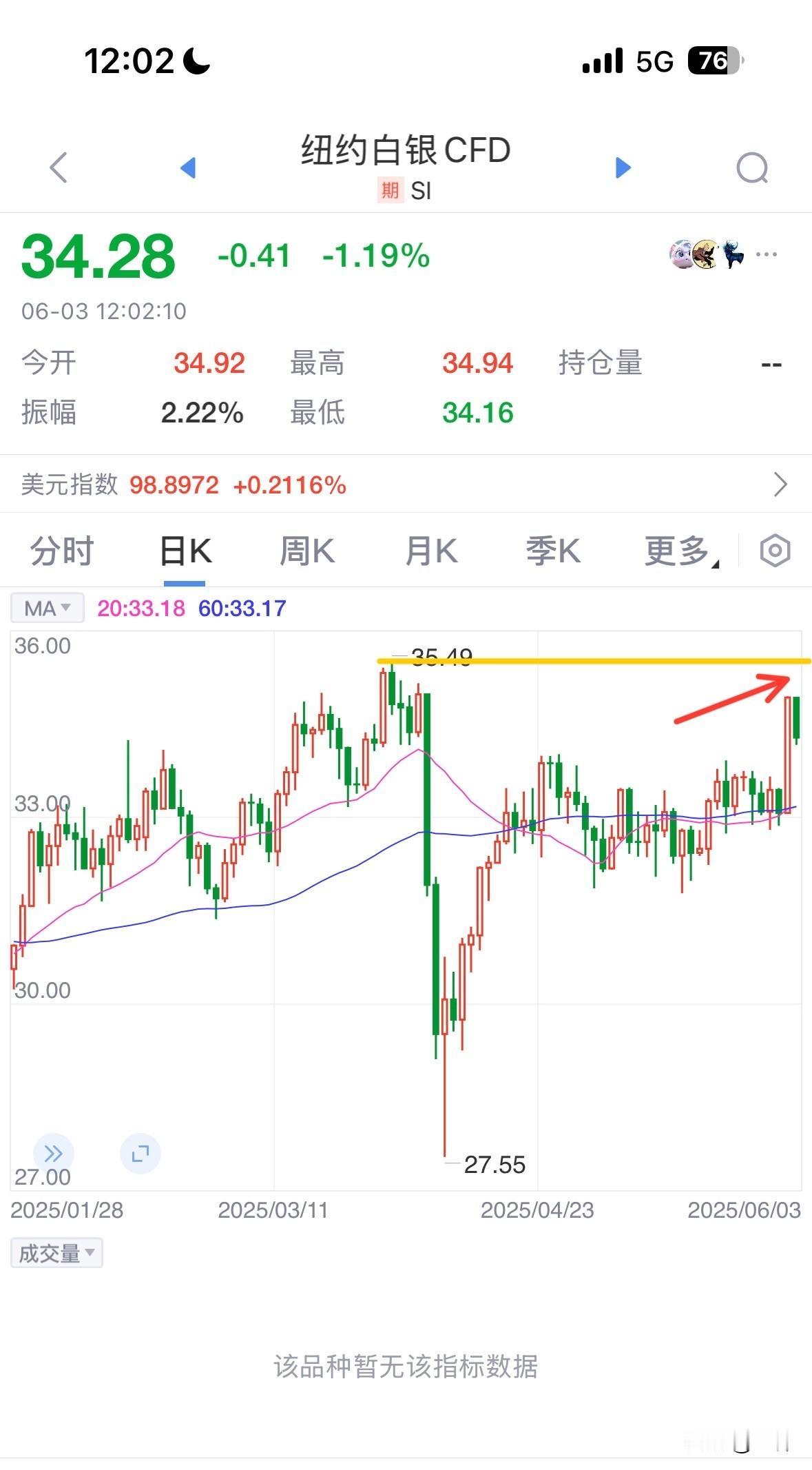 白银周一暴涨5%，最高价34.94，距离前历史最高价35.49仅仅只差0.55美