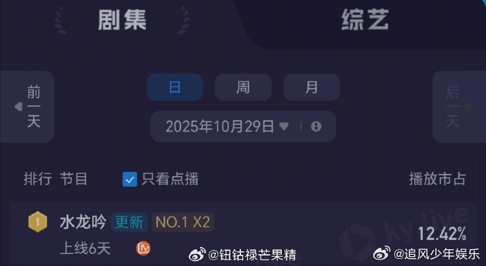 水龙吟双第一水龙吟水龙吟收获双榜第一，云合与酷云双TOP1背后是你们的支持与陪伴