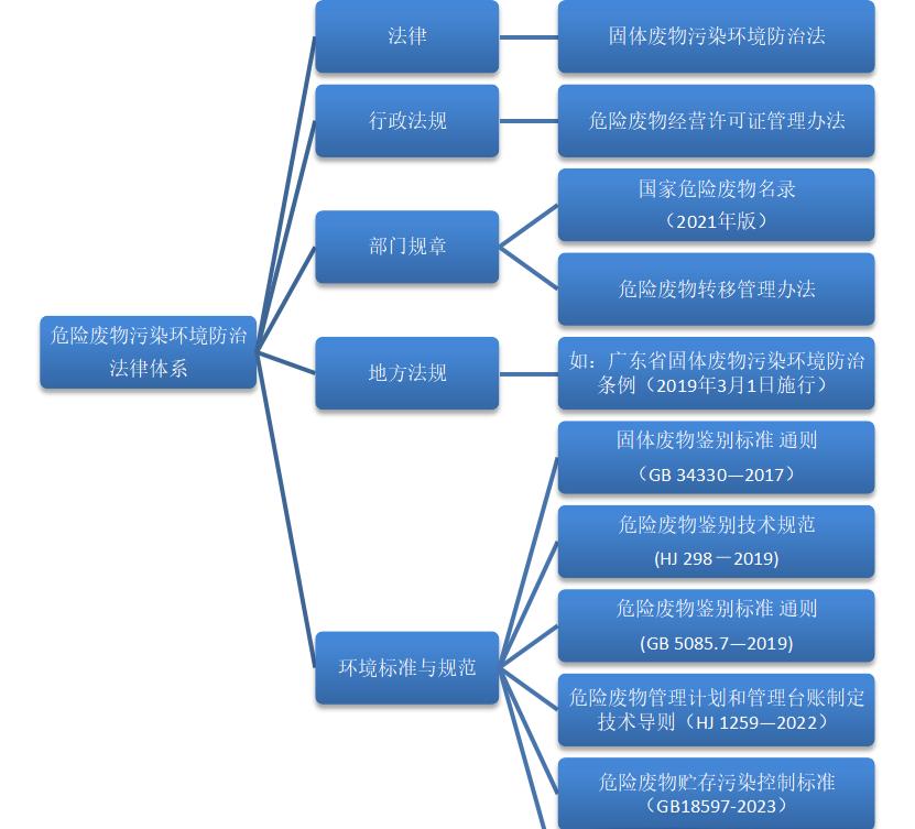 危险废物污染环境防治制度体系全解析
📋 主要法规标准一览
· 法律：《中华人民
