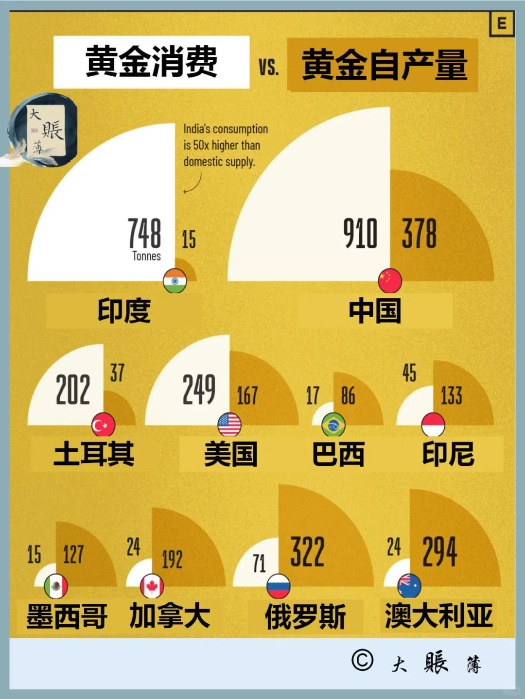 各国黄金消费和自产量对比。