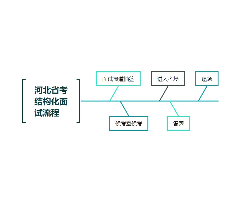 一张图明白河北省考结构化面试全流程！