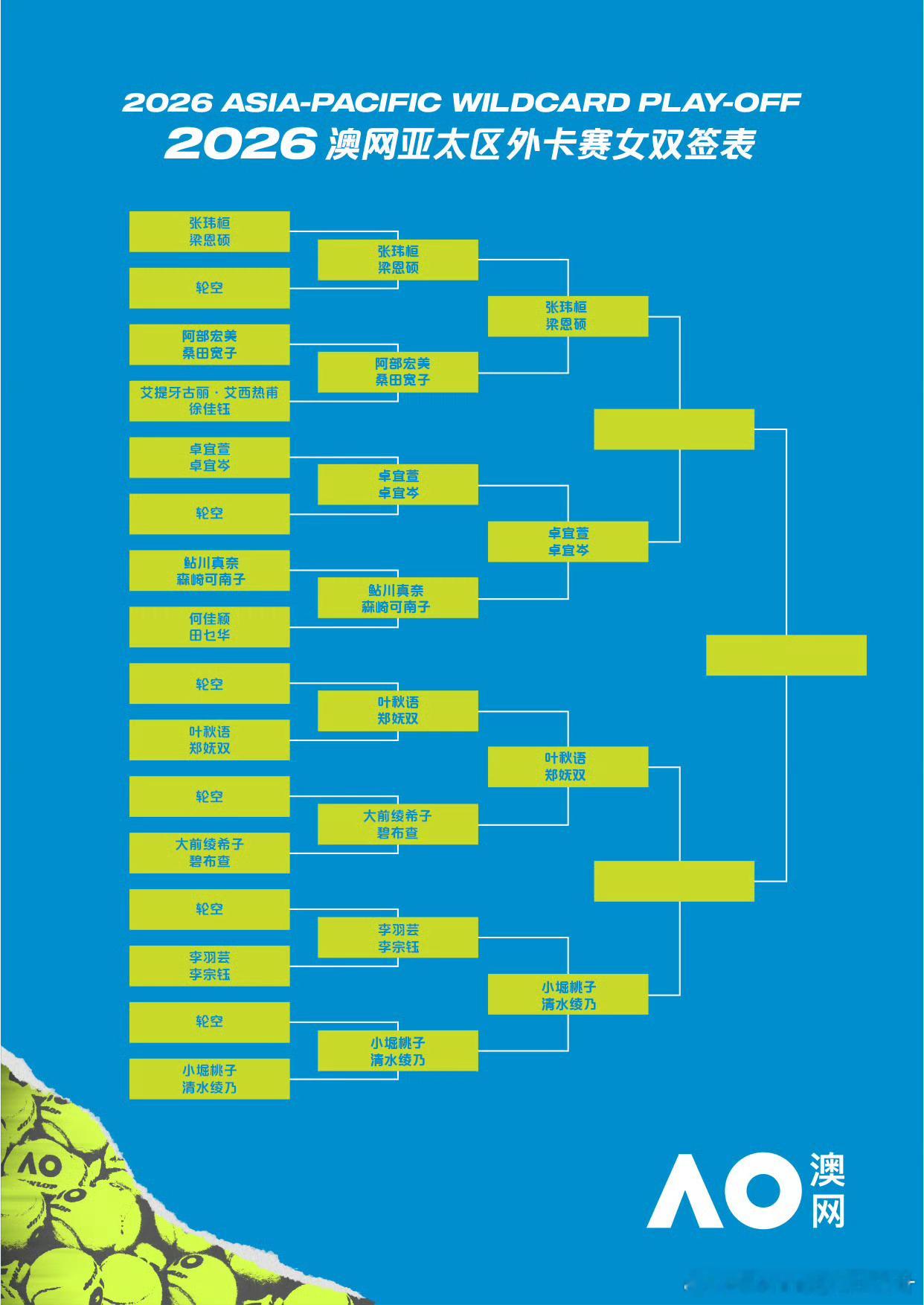 澳网2026 亚太区外卡赛女双签表更新🇨🇳叶秋语/郑妩双挑大梁她们可以笑到最