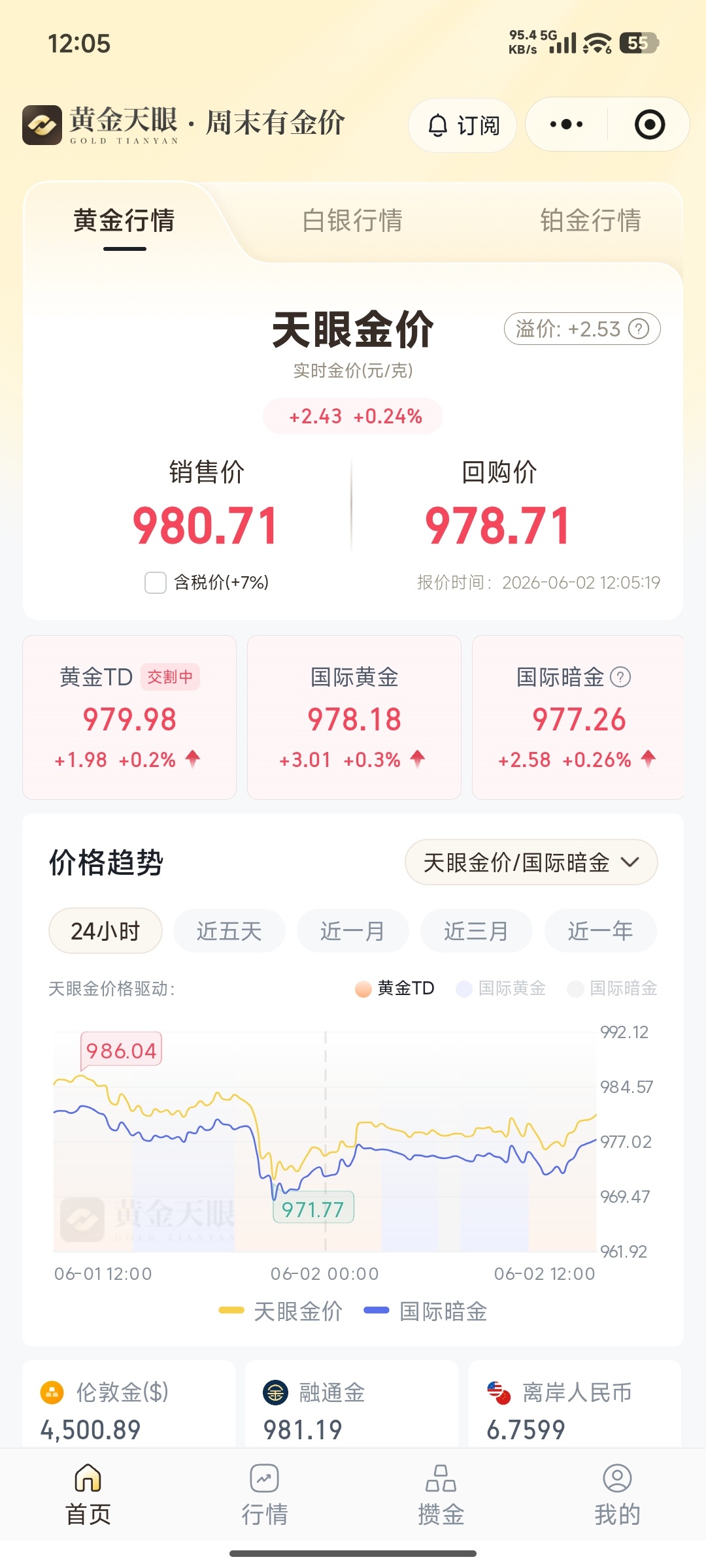 油价大涨了 金价也翻红了
