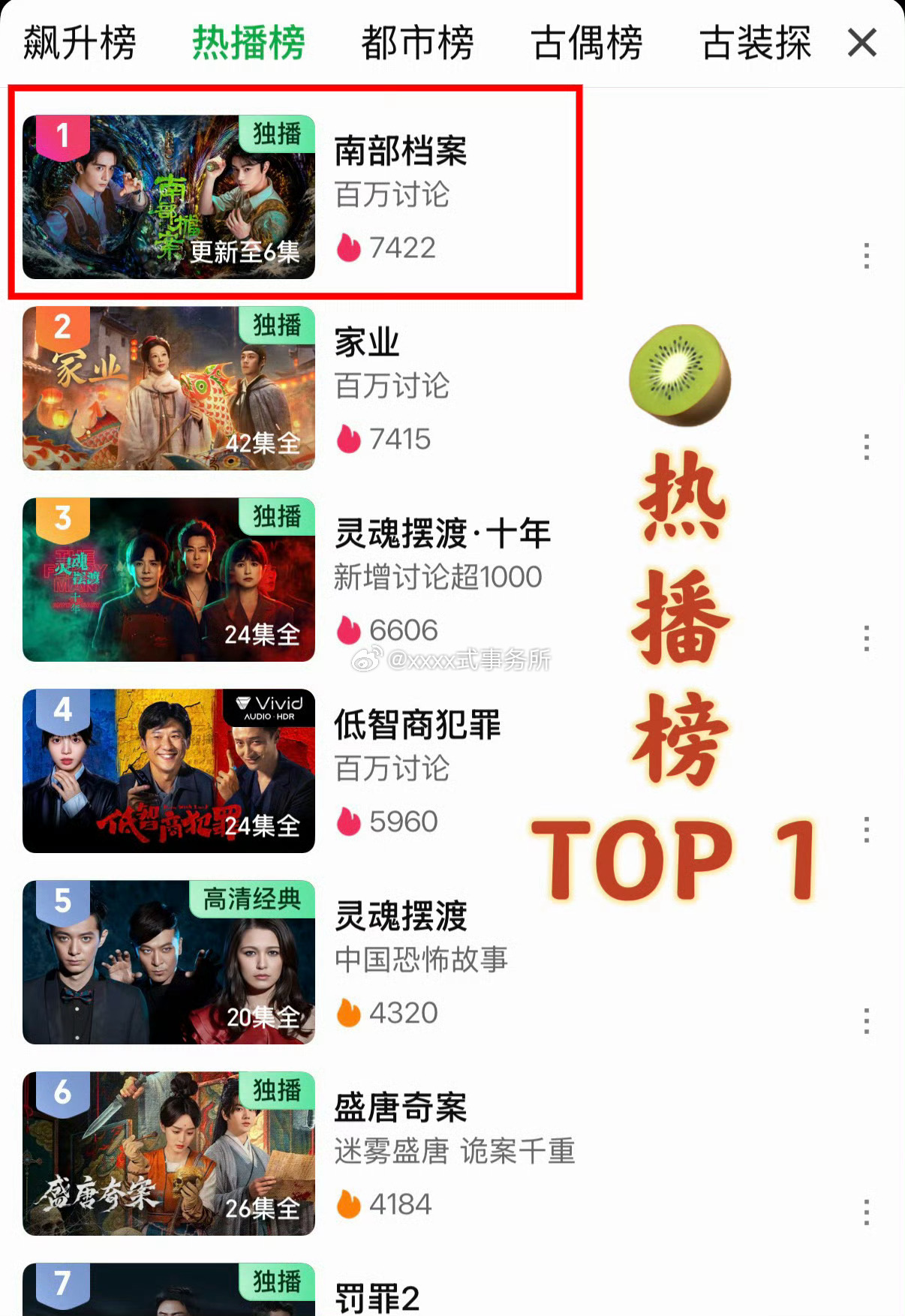 丁禹兮《南部档案》次日10点，荣登多榜榜首！！抖热榜TOP 1、猫眼TOP 1、