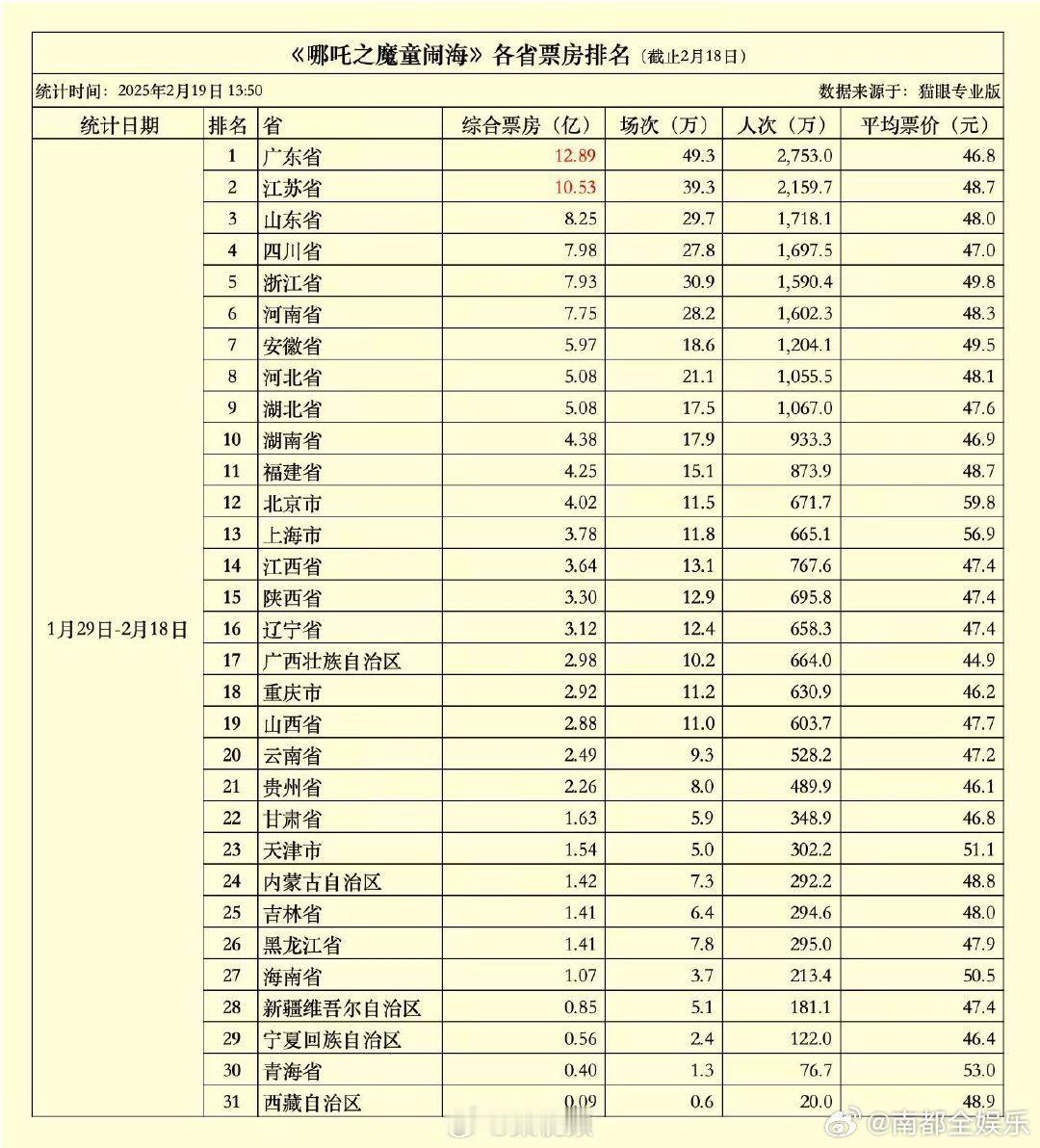 哪吒2票房两省超10亿 据网络数据平台显示，截止2月18日，《哪吒之魔童闹海》在