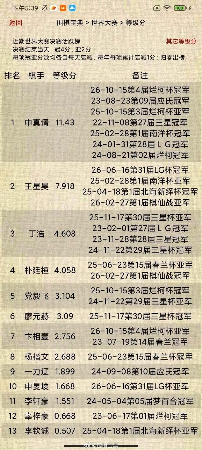 世界大赛-决赛-活跃榜 V申真谞2026-10-15 围棋