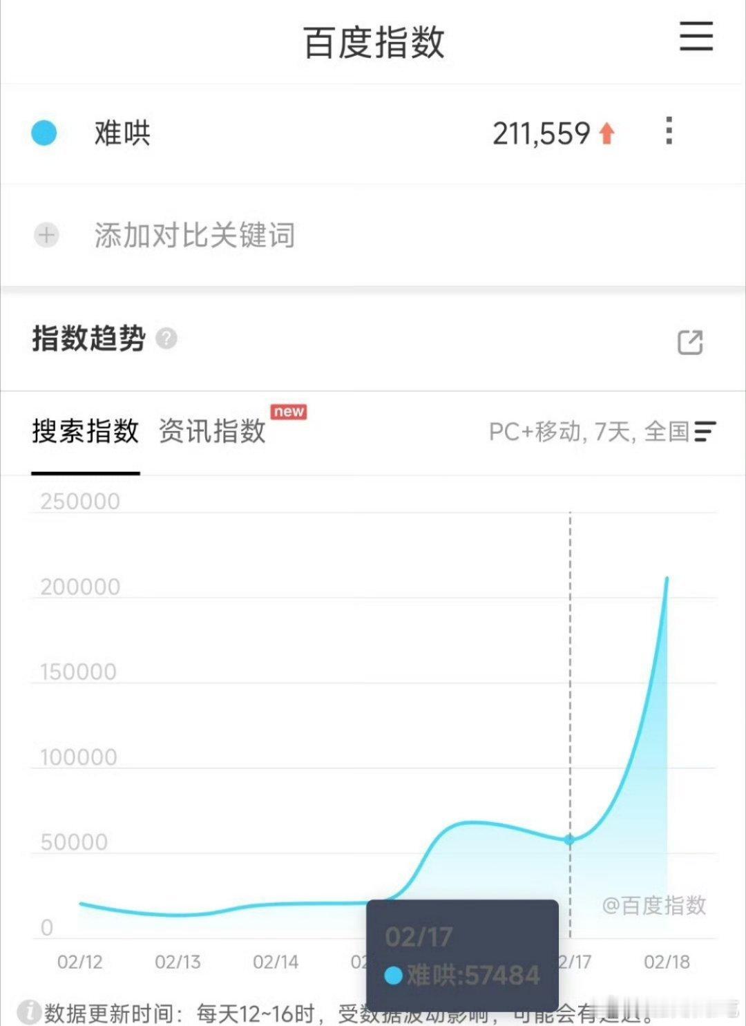 难哄首日百指21w，次日只会更高，播放量首日大概也是2000w以上，爆开了~看之