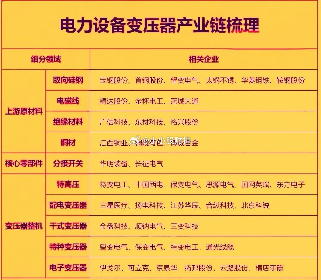 电力变压器行业当前正处于全球供需紧平衡下的量价齐升周期，核心驱动力为AI算力爆发