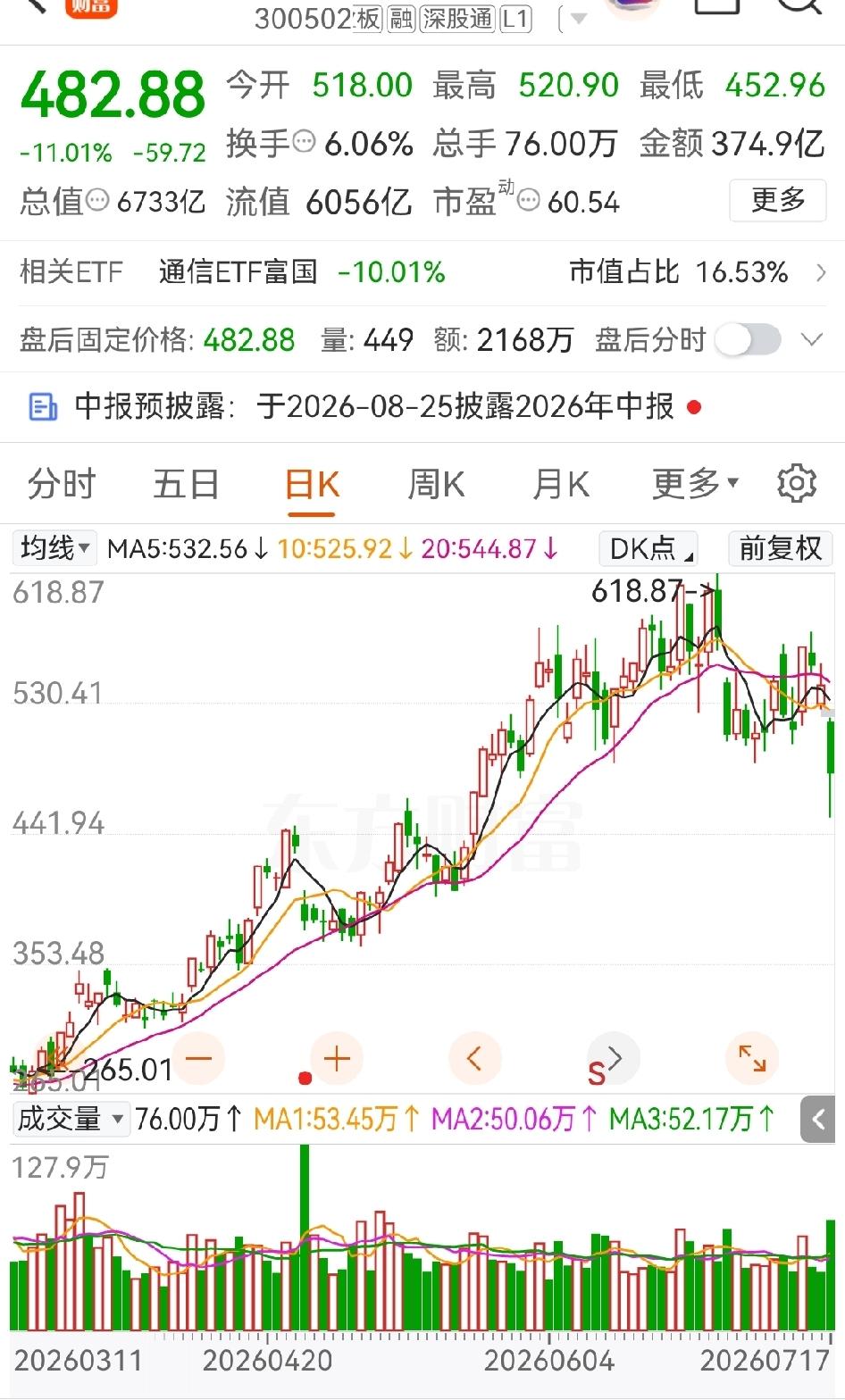 有时候不得不觉得某散户人设的博主就是配合资本搞杀猪盘的，像这支股就是他之前极力宣