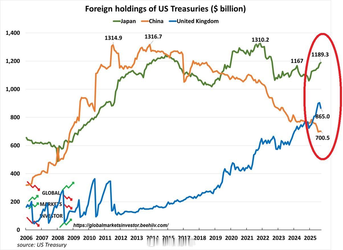 中国在三个月内售出了 320 亿美元的美国国债，使其持有的美国国债总额达到 70