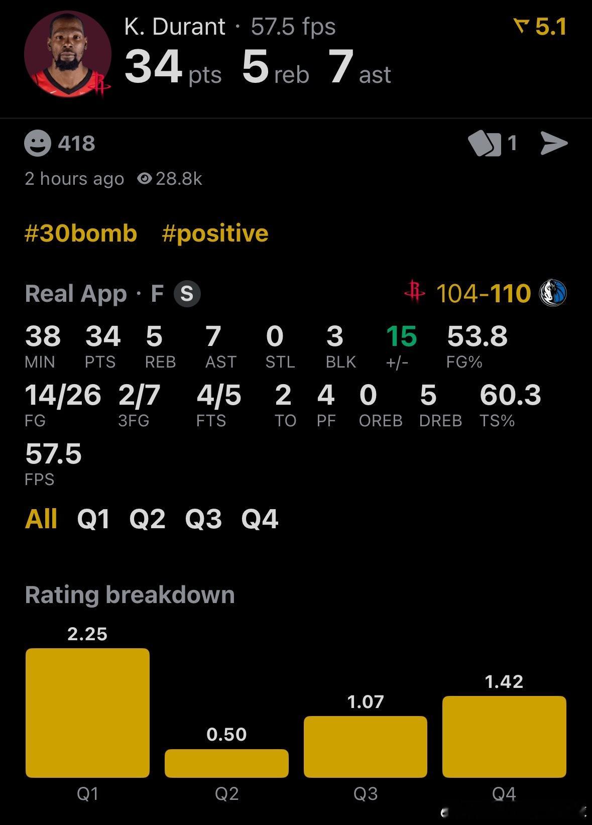 休斯顿火箭 NBA球员评分 杜兰特-我的评分：阿杜今天必须还是五星吧！！！不是被