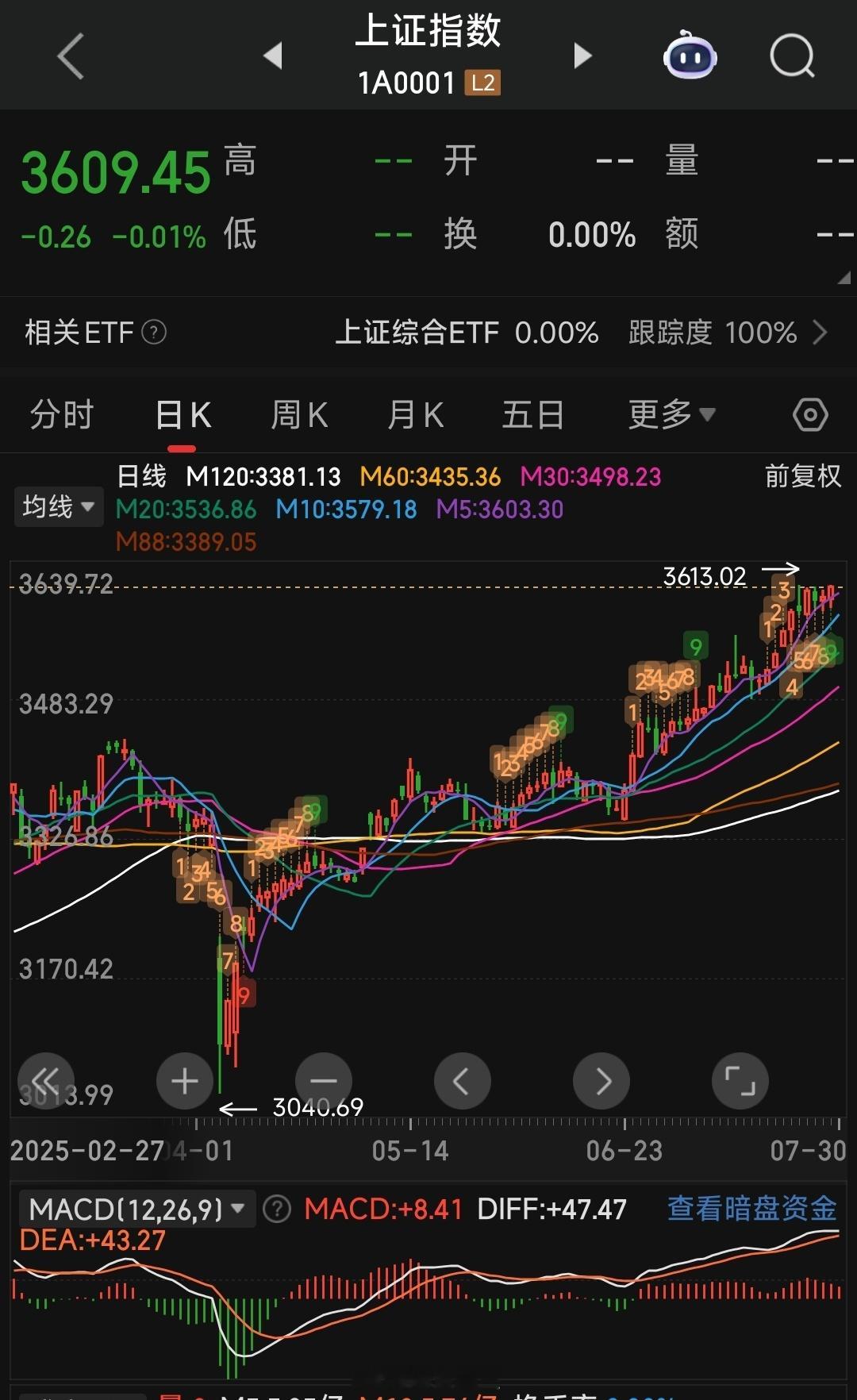 a股 融资加仓，机构减仓又上3600点了！A股两市中位数+0.11%，板块轮动。