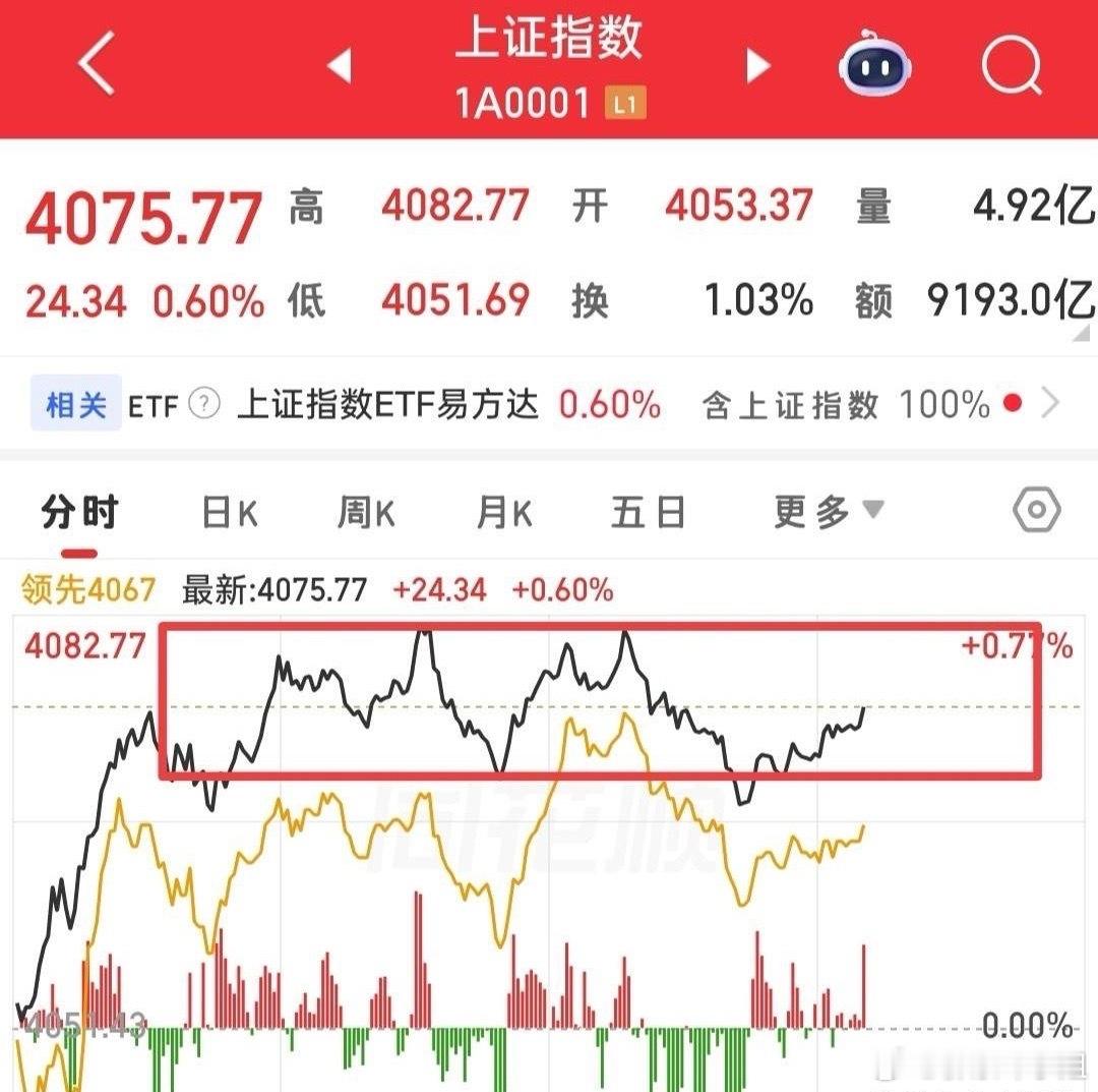 今天多空分歧明显，大盘震荡放量，最高点4082.77点未能突破4083，说明此处