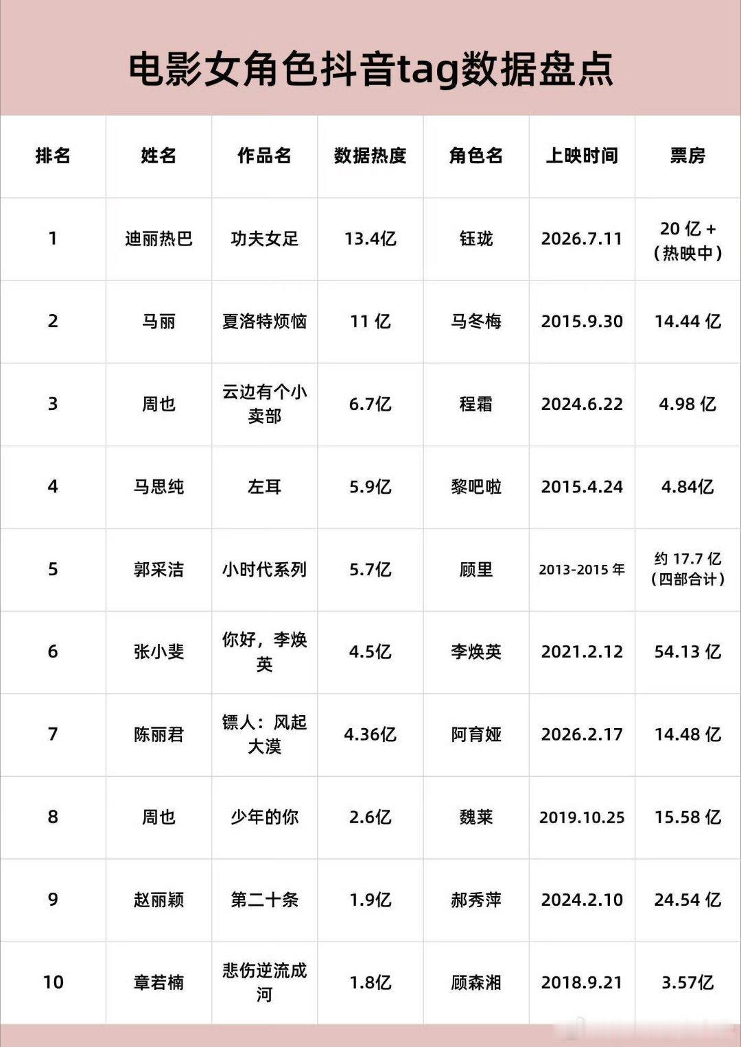 内娱电影女角色tag热度排行榜🈶迪丽热巴、马丽、周也、马思纯、郭采洁、张小斐、