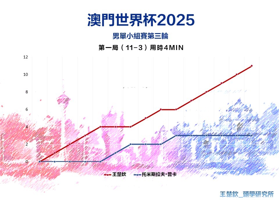 头头比赛记录📝【2025ITTF澳门世界杯小组赛】王楚钦🇨🇳 VS 托米斯