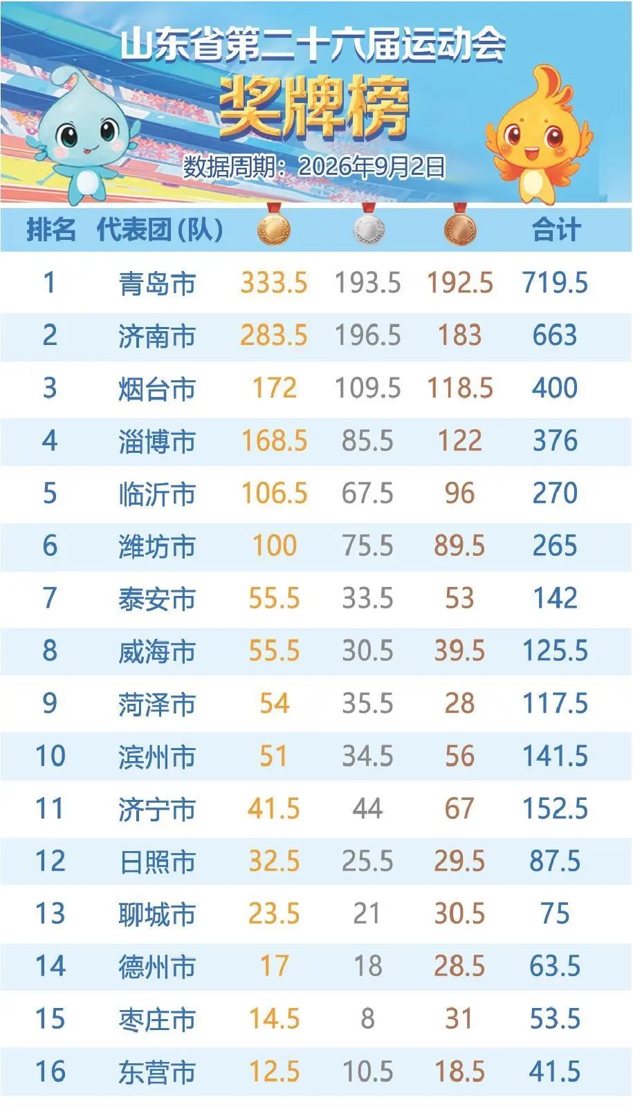 青岛领先济南50枚金牌，领跑省运会奖牌榜。青岛体育，雄霸齐鲁！山东省第...