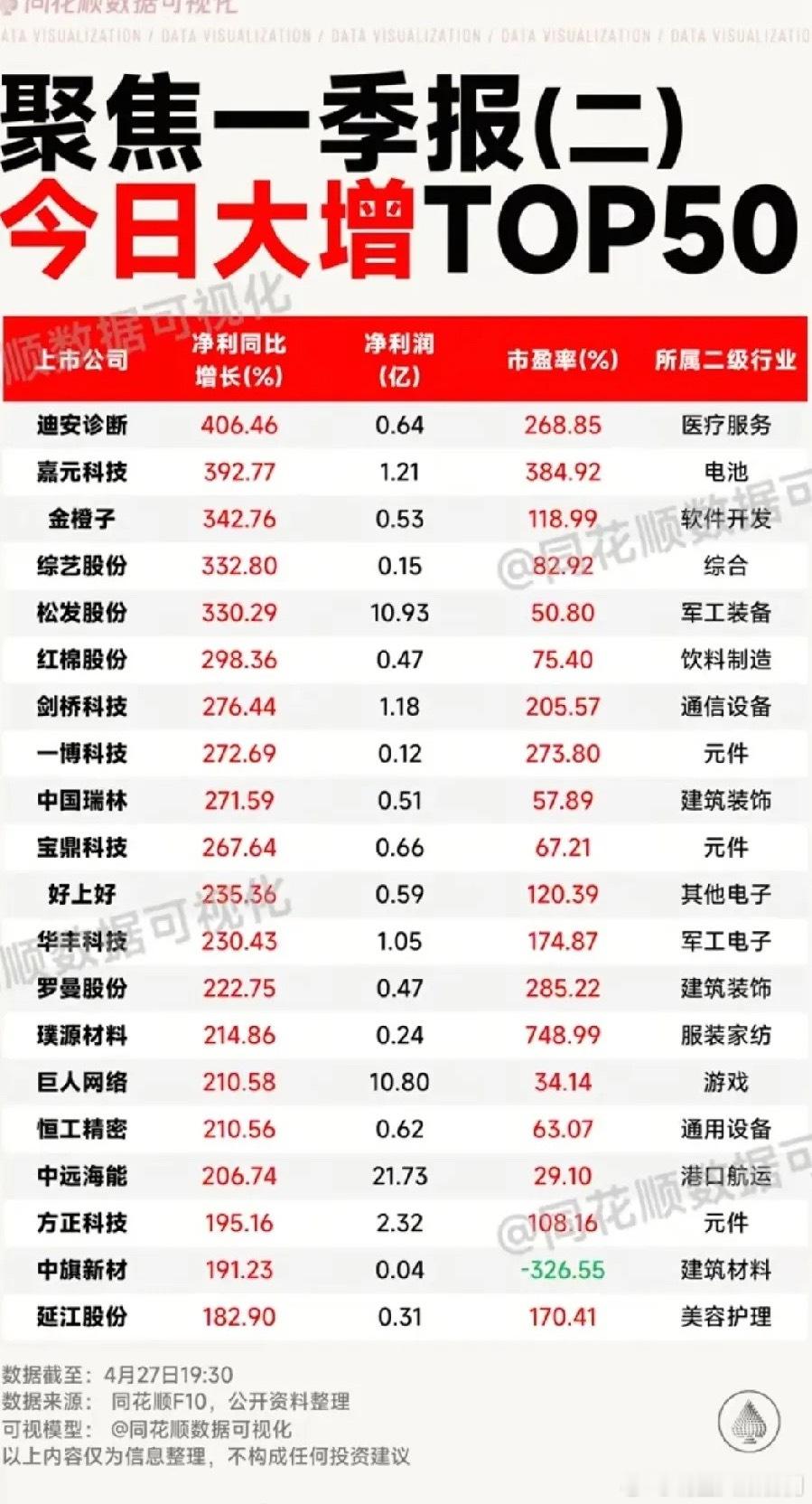 净利最高涨406%！一季报翻倍牛股全盘点！本次梳理为A股一季报净利同比增幅TOP