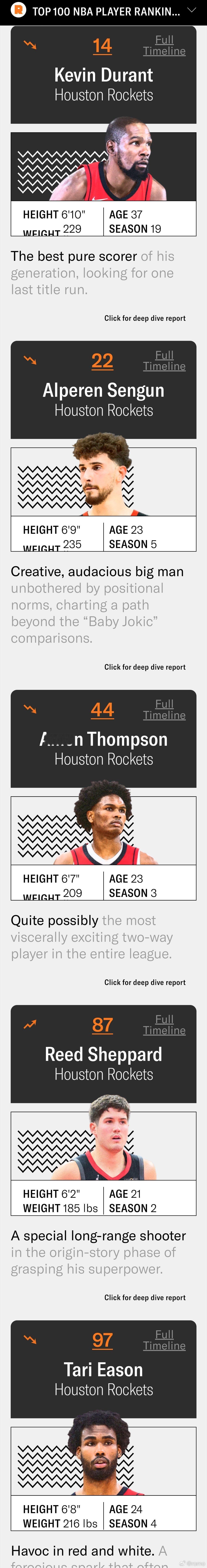 最新更新的Ringer百大球员榜单中火箭队球员5人入选（括号内是前5期的排名）?